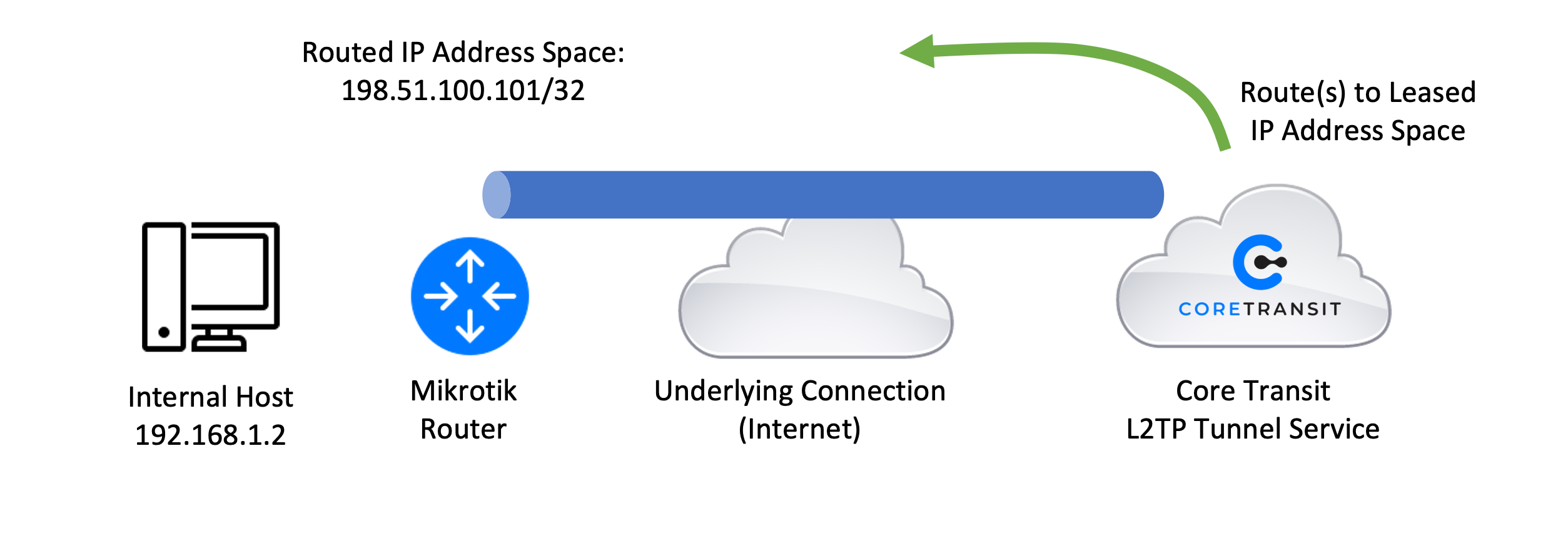 Mikrotik l2tp routed subnet design