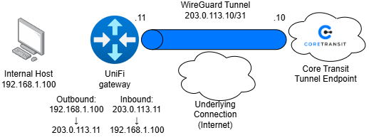 CoreTransit UniFi Destination NAT and Masquerade