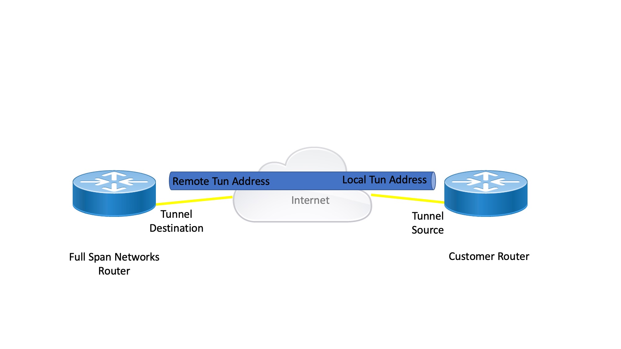 GRE Topology and Terms